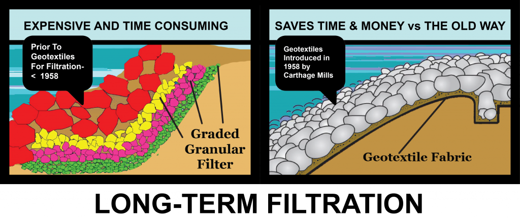 long-term filtration
